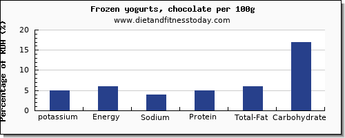 potassium and nutrition facts in frozen yogurt per 100g